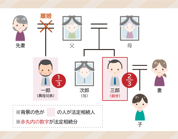 兄弟姉妹が亡くなった_異母兄弟_相続